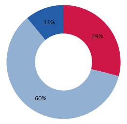 Substantiation Rate of Closed Allegations