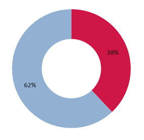 Substantiation Rate of Closed Allegations